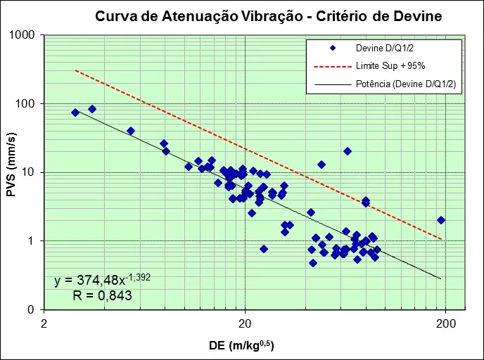 Curva de Atenuação - Critério de Devine